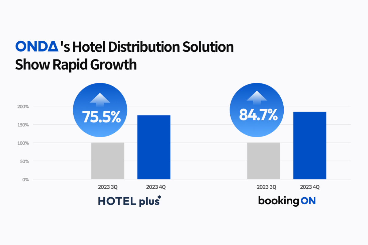 ONDA Hotel Distribution Solution