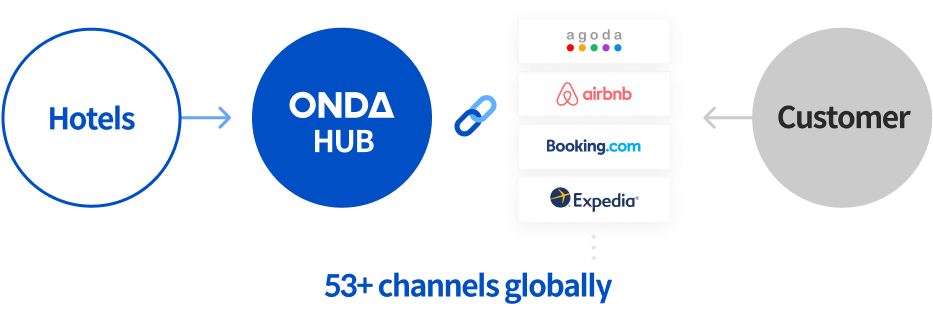 ONDA HUB System Flow Mobile