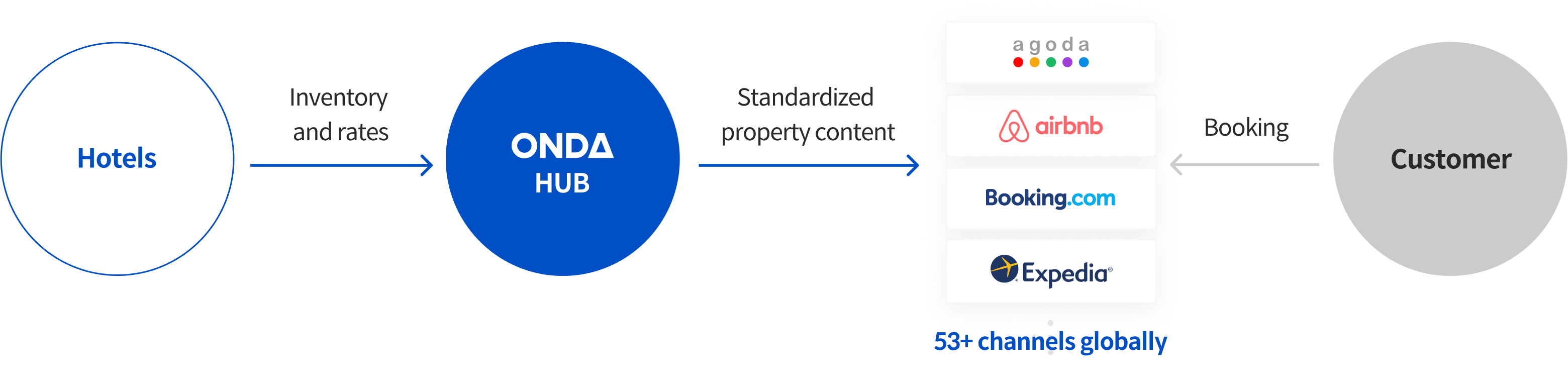 ONDA HUB System Flow