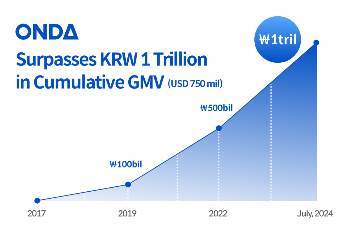 ONDA Surpasses KRW 1 Trillion GMV